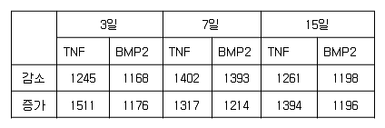 mRNA sequencing에 의해 TNF와 BMP2에 의해 발현이 2배이상 조절되는 유전자