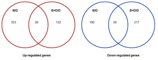 청색광 조건 (B) 과 청색광+어둠조건 (B+D)에서 발현양이 증가(좌)하거나 감소(우)하는 유전자들