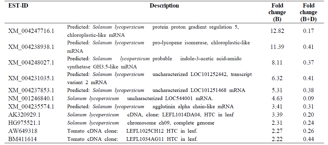 Dark responsive genes differentially regulated by the blue light (B) treatment and by the blue light treatment followed by darkness incubation (B+D).