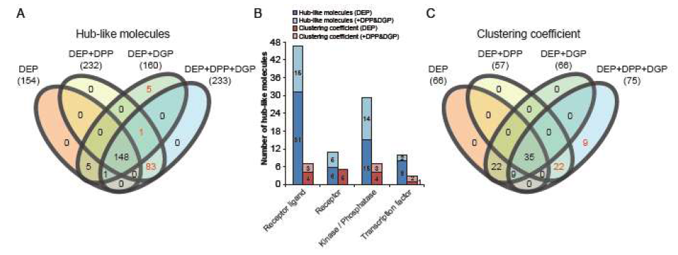 DEP, DPP, DGP로부터 발굴한 허브 단백질, NLCC의 개수 및 기능