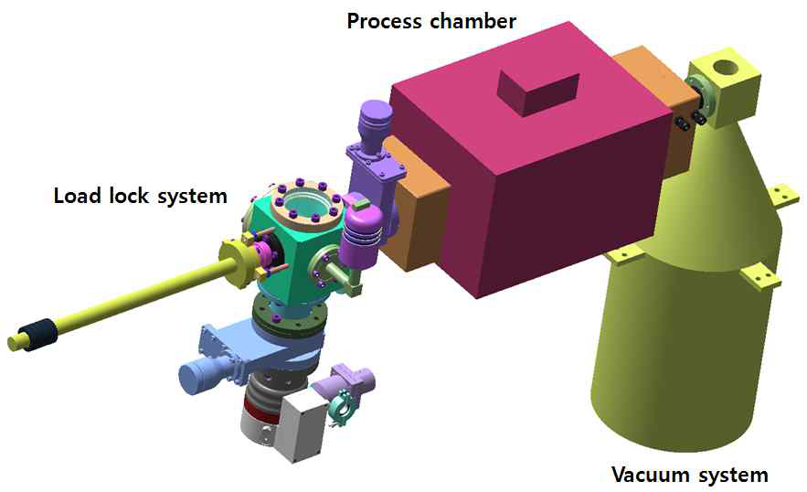 [보고서]플라즈마에 의한 핵융합구조재료의 gas retention 및 조사손상 실험연구