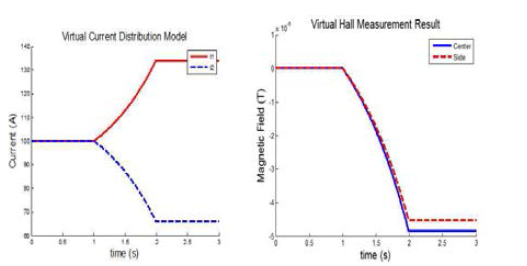 전류 분배에 의한 자장분포 변화 해석