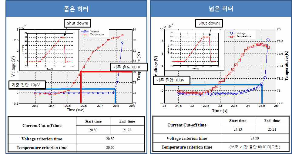 조건에 따른 퀜치 보호 실험 수행 결과