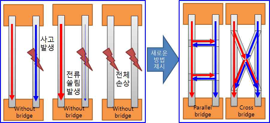 브릿지를 이용한 고용량 고온 초전도 전류도입선의 보호방안.