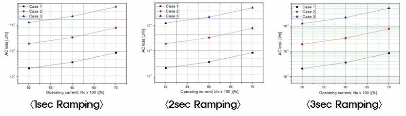 교류손실 값 해석 결과