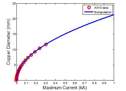 American Wire Gauge standard