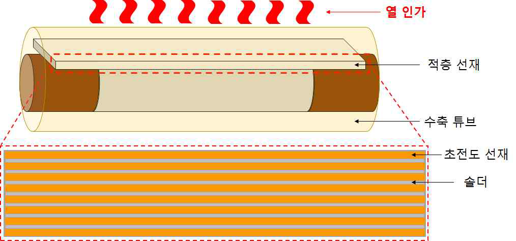 수축튜브를 이용한 적층형 전류도입선 제작