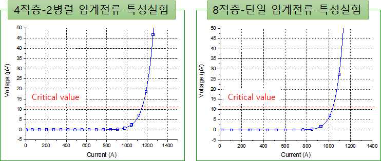 제작된 1 kA급 고온 초전도 전류도입선 통전실험결과