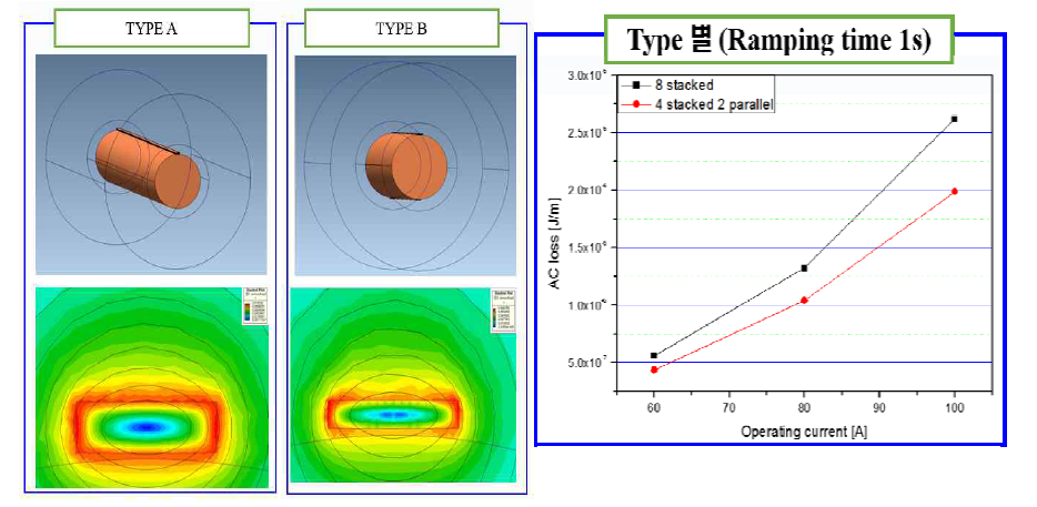구조별 자장해석결과 (좌) 및 구조별 손실량 해석결과 (우)