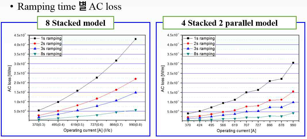 각 모델 별 교류손실 측정 결과