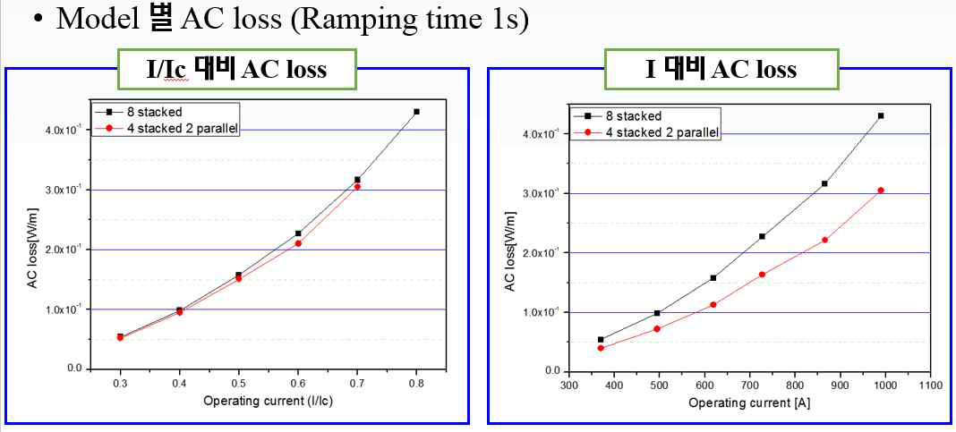 Ramping time 1s일 때 각 모델별 전류 및 전류비에 대한 교류손실