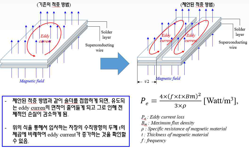 제안된 적층방법 소개