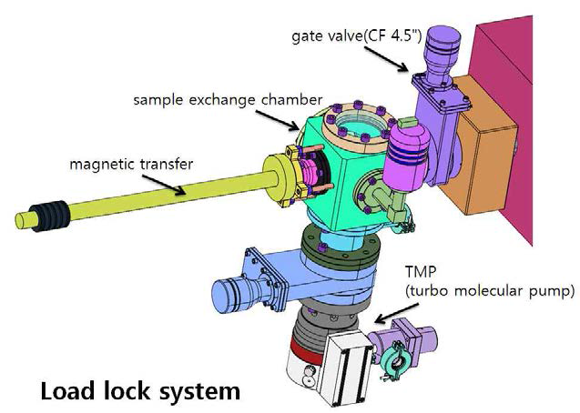 Load lock system의 모습