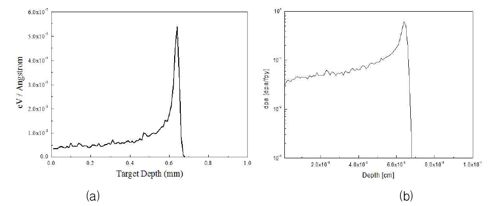 (a) Recoil energy spectrum for 17 MeV proton in SS316L. (b) DPA distribution for 17 MeV proton with 1021 p/cm2 irradiation in SS316L.