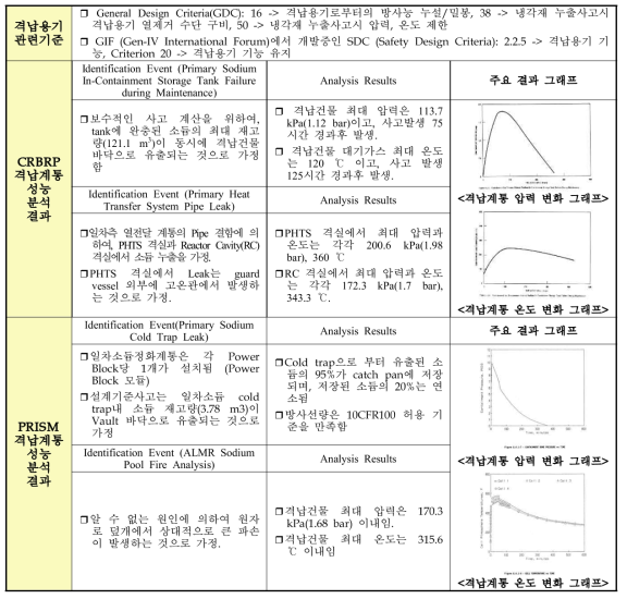 PRISM 및 CRBRP 격납계통 성능 분석 결과