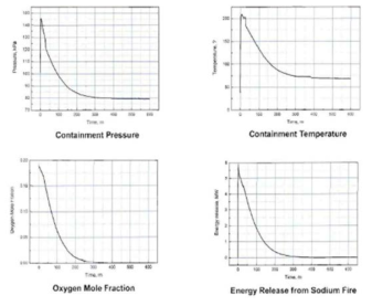 KALIMER-600 소듐 내 화재 해석 결과