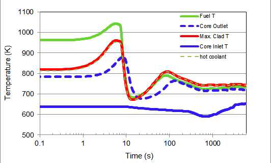 PHTS 배관파단사고 TRACE 코드 해석 결과 – 핵연료/냉각재 온도 거동