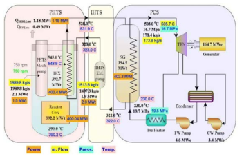 PGSFR 설계조건 (100%출력) 및 과도해석용 정상조건(102%출력)