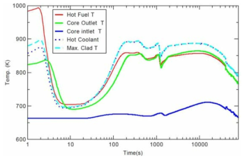 PGSFR 유량상실사고 온도거동 평가