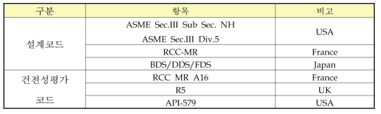 SFR 개발 국가별 설계코드 및 건전성 평가 코드