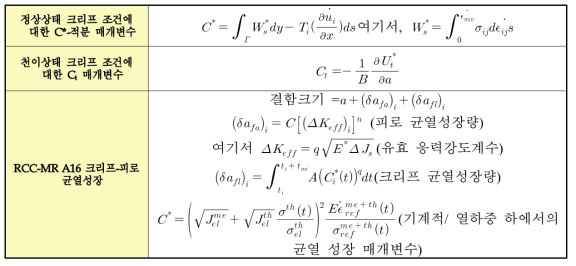 C* 및 C 매개변수와 RCC-MR A16의 결함성장 평가법 요약t