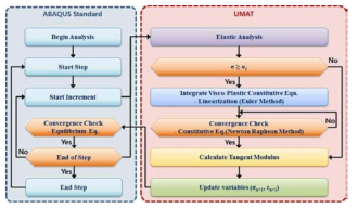 ABAQUS UMAT 프로그램 해석절차