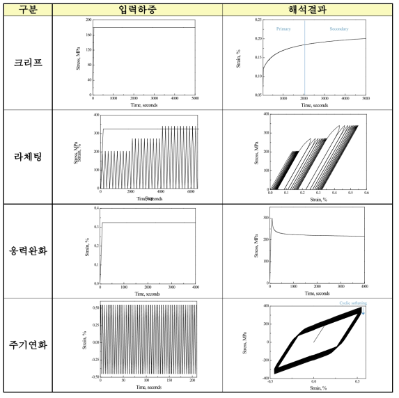 검증해석용 하중 및 해석결과