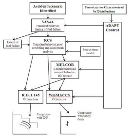 SAS4A+MELCOR+RCS 코드 연계를 통한 중대사고 해석 방법론