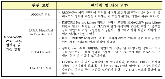 SAS4A/SASSYS-1 코드 모델 및 한계점