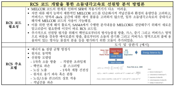 소듐냉각고속로 중대사고 방사선원항 평가 방법론