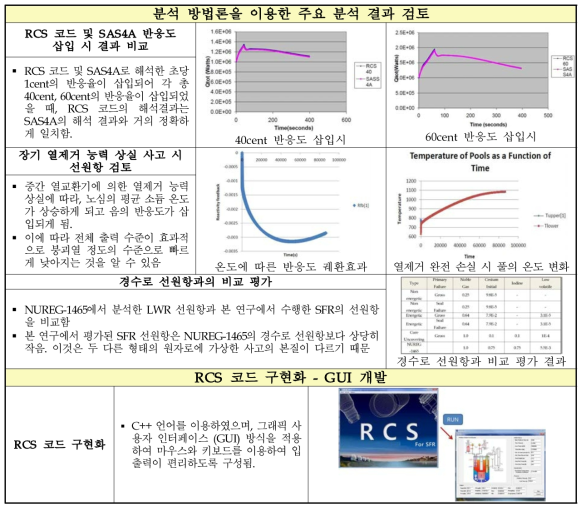 SFR 방사선원항 평가 방법론 분석결과