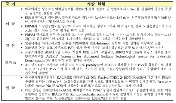 국내‧외 소듐냉각고속로 PSA 모델 개발 현황