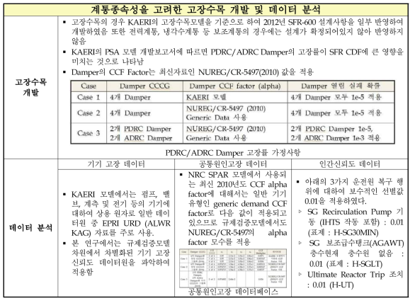 PSA 전산해석 모델 개발-고장수목 및 데이터 분석