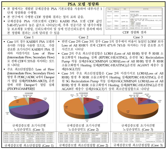 PSA 전산해석 모델 개발- 정량화