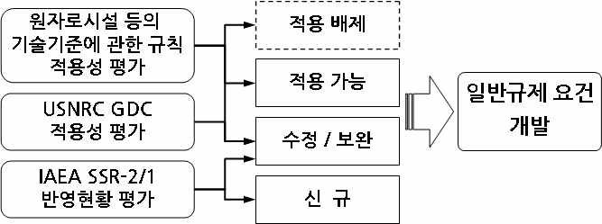 일반안전요건 개발 방향