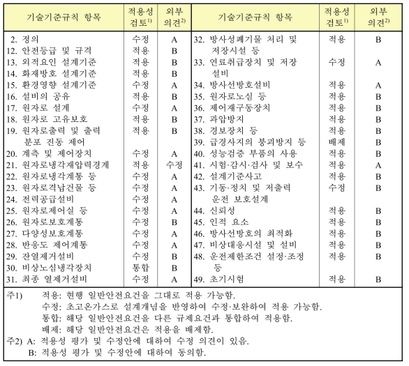 현행 일반안전요건 적용성 평가에 대한 외부전문가 의견