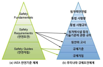 IAEA 안전기준체계와 우리나라