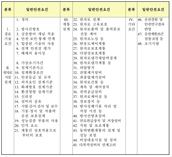 일반안전요건 체계 및 항목