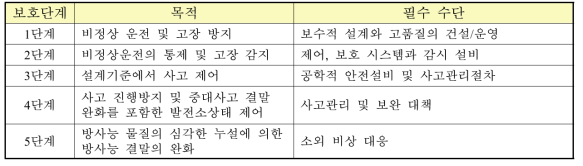 심층방어 단계 (INSAG-10)