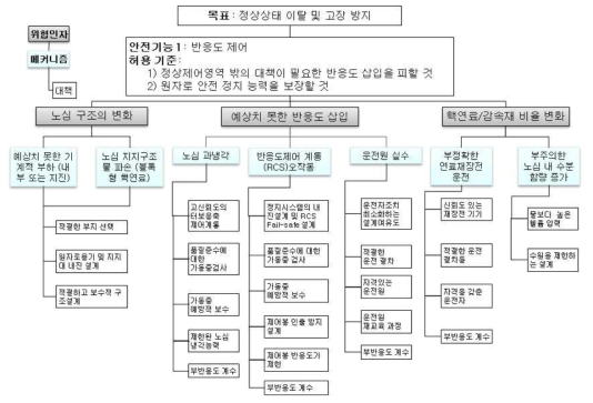 심층방어 1단계: 반응도제어 안전기능의 목표-대책 수목