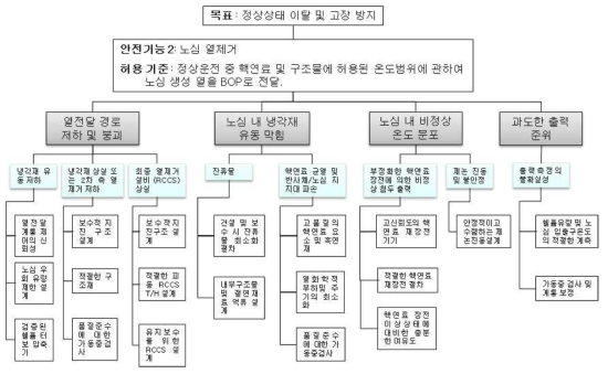 심층방어 1단계: 노심열제거 안전기능의 목적-대책 수목