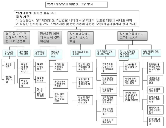 심층방어 1단계: 방사성물질 격리 안전기능의 목표-대책 수목