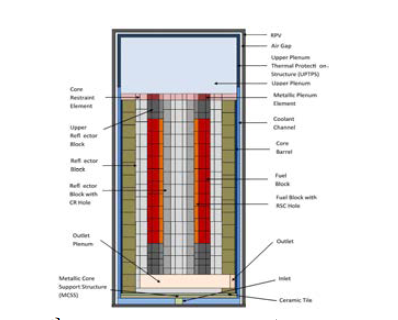 Core Axial Layout