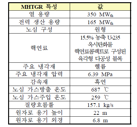 MHTGR의 주요 설계 재원
