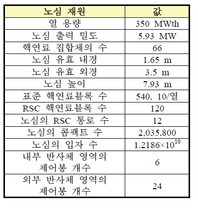 MHTGR 노심의 설계 재원