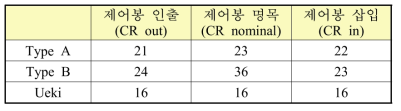 핵연료 20번 영역에서의 핵분열원 수렴주기