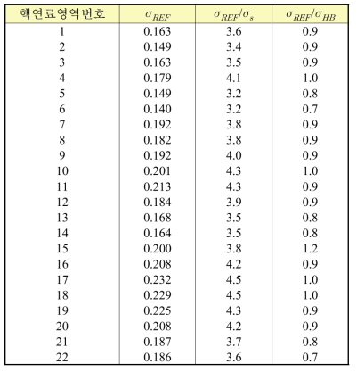 핵연료영역 당 출력의 진분산 결과