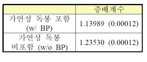 293.6K, 연소도0 조건 증배계수