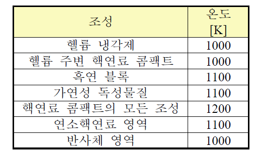 연소계산문제 조성별 온도요구사항