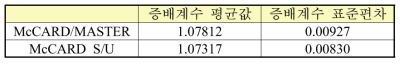 증배계수의 평균과 표준편차